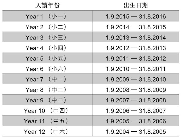 公立中學的入讀年級列表。（作者提供資料；灼見名家製圖）