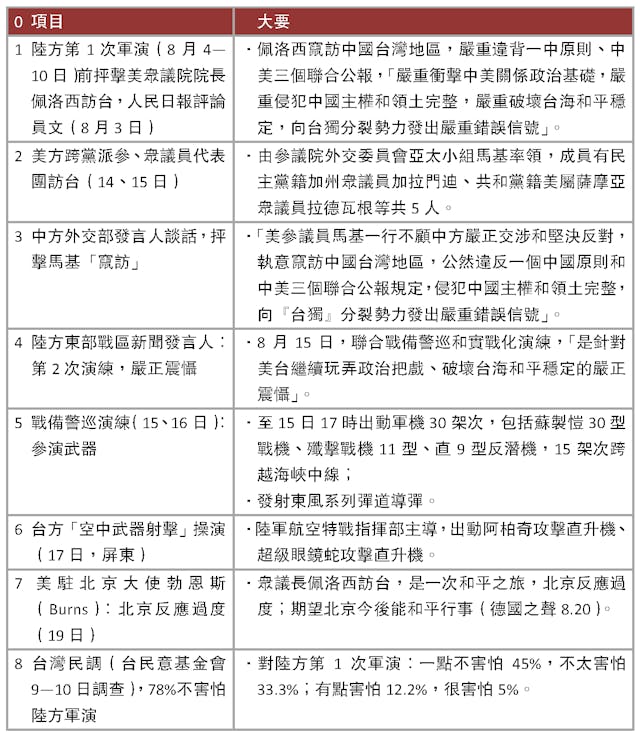 議員訪台與陸方兩次軍演概要。（作者製圖）