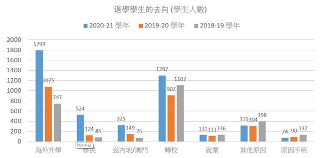 退學學生的去向列表。（作者製圖）