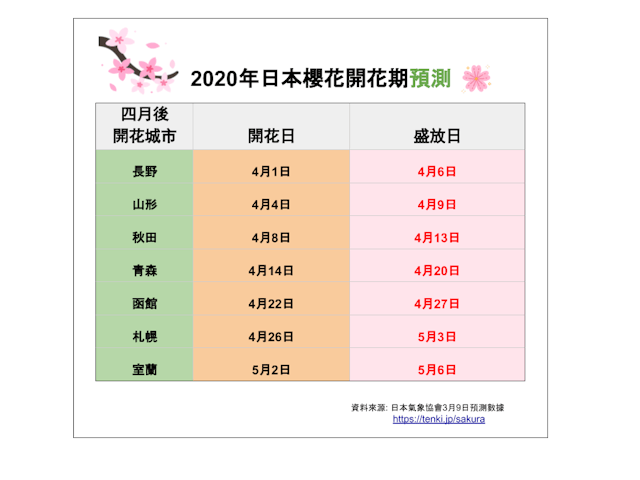 表二：2020年日本櫻花開花期預測