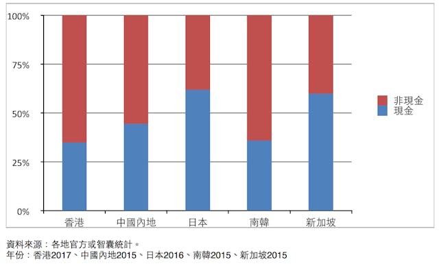 圖2：亞洲主要經濟消費支付方式統計。