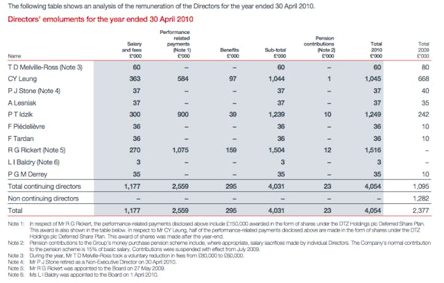 梁振英於DTZ任職時2010年總收入為104.4萬英鎊。