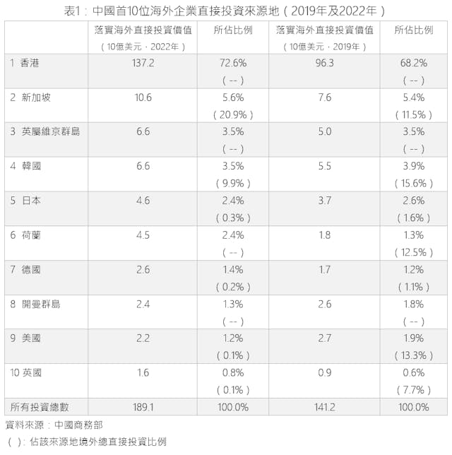 表1：中國首10位海外企業直接投資來源地投資額對比。（作者提供）