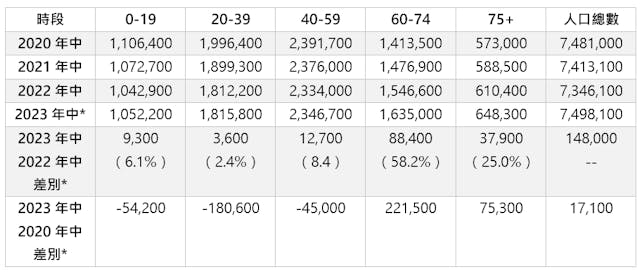 表三：不同年齡群組的人口變化（2020-2023），*為預估數字。（作者製圖）