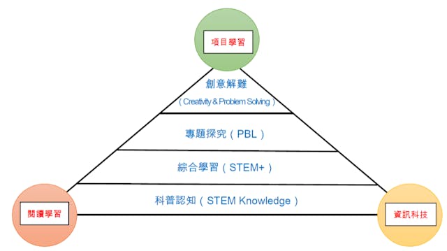 四層金字塔式漸進培訓模型。（作者提供圖片）