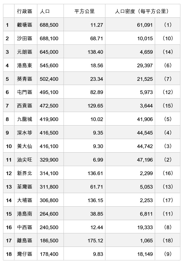 2019年18區人口分布列表。（作者提供）