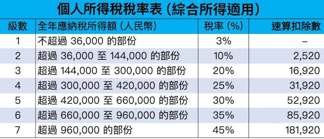 附表一：個人所得稅稅率表