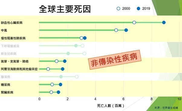 如果長期暴露在電磁輻射之下，便有可能導致心腦血管疾病。