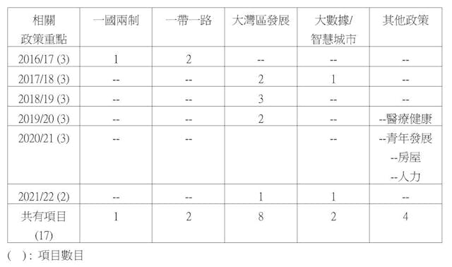 「策略性公共政策研究資助計劃」下各重點政策項目數目（2016/17-2021/22年度）。（作者製圖）