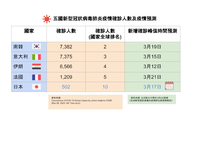 表一：五國新型冠狀病毒肺炎確診人數及疫情預測