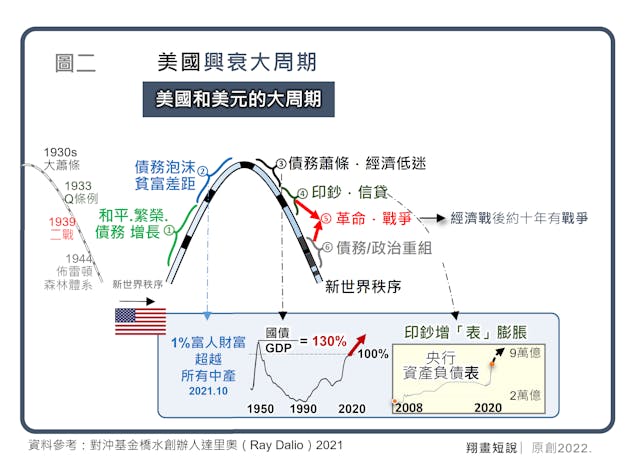 圖二、美國興衰大周期。