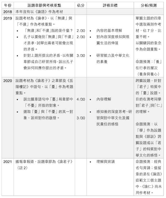 （作者編表；灼見名家製圖）