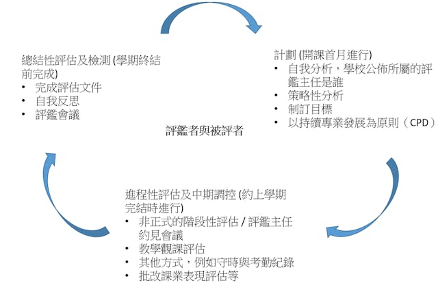 圖二：教師評鑑周期