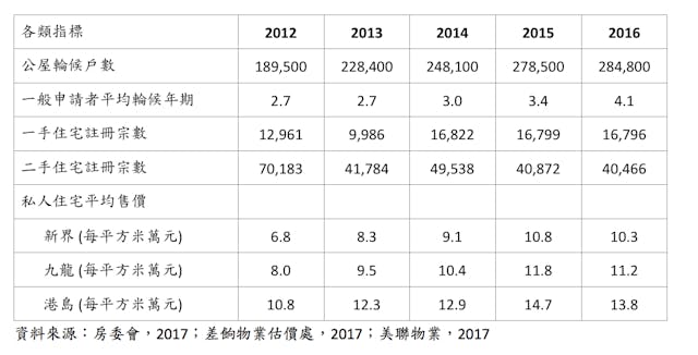 表1：2012-2016年間主要房屋發展指樓轉變