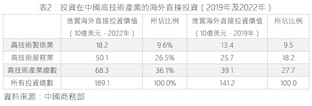 表2：投資在中國高技術產業的海外直接投資。（作者提供）