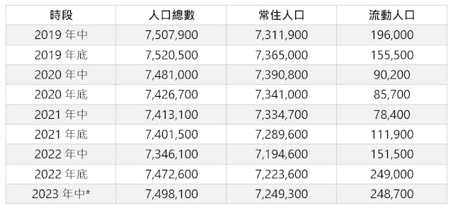 表二：香港常住人口和流動人口（2019-2023），2023年中數字為預估數字。（作者製圖）