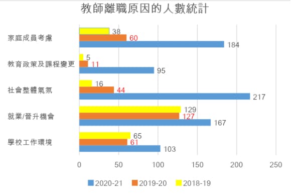 教師離職原因的人數統計圖表（作者製圖）