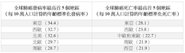 全球肺癌發病率及死亡率地區排名表（灼見名家製圖）