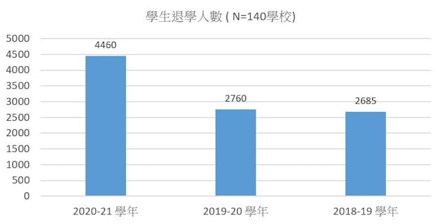 學生退學人數列表。（作者製圖）