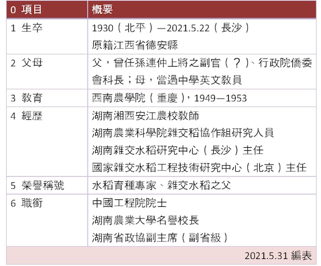 袁隆平簡歷