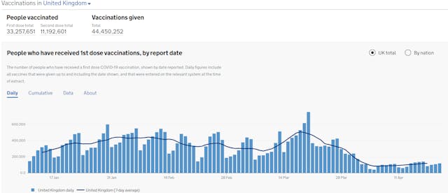 截至4月21日，英國已有超過3300萬人接種了第一劑新冠疫苗。（英國政府網站圖片）