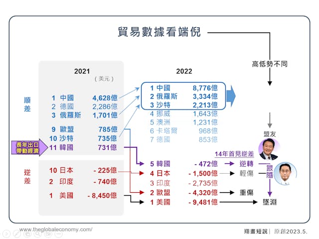 中國位於順差第一位。(作者供圖）