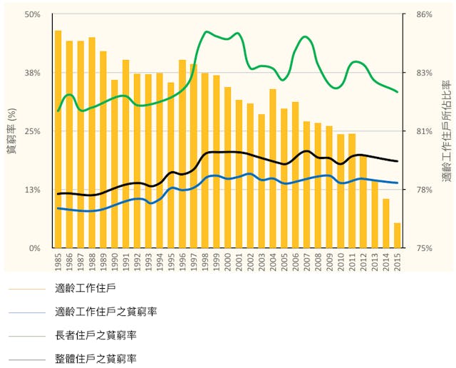 圖1: 1985-2015住戶貧窮率與適齡工作住戶所佔比率