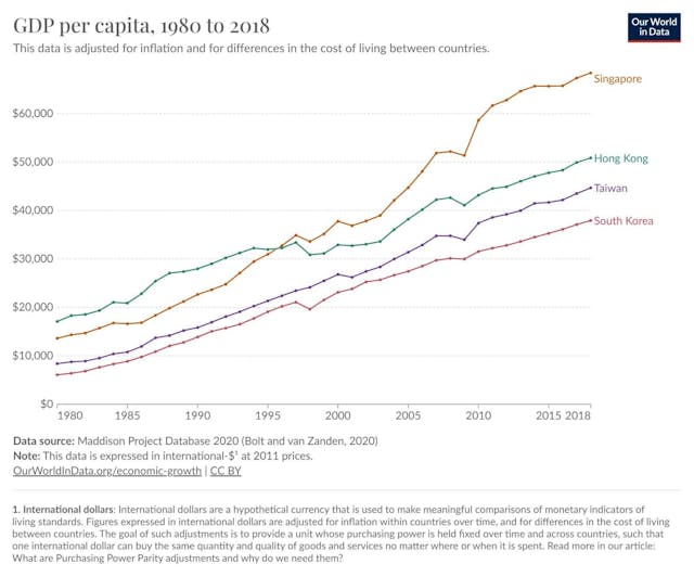 以人均GDP計，新加坡就是在1997年超越香港。（作者提供圖片）
