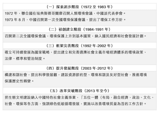 中國可持續發展歷程表[8,9]（作者製圖）