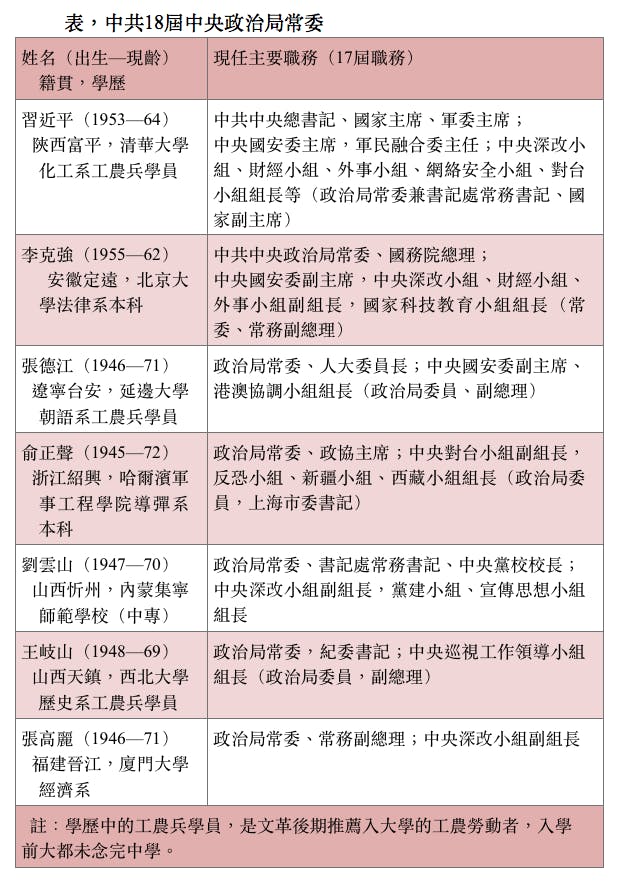 表，中共18屆中央政治局常委