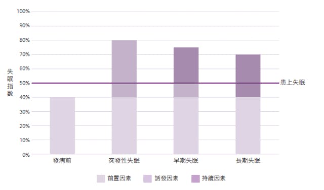 失眠的前置因素，誘發因素及持續因素