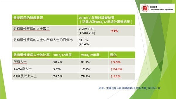 香港慢性病人數比例上升。