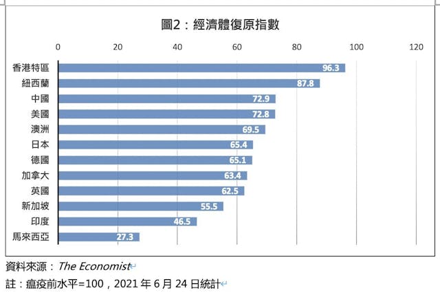 經濟體復原指數