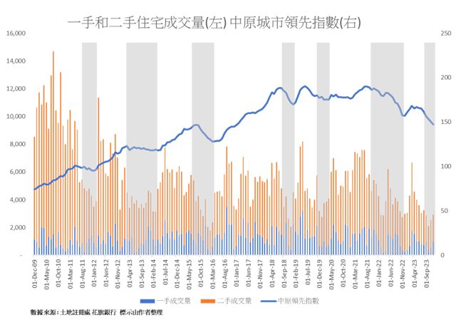 一手、二手住宅成交量與中原城市領先指數比較圖。（作者提供圖片）