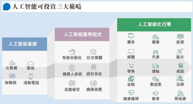 以人工智能來講，可以投資的領域很多。