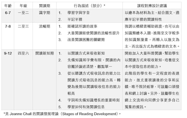 學童年齡與對應的課程設計建議。（作者提供列表）