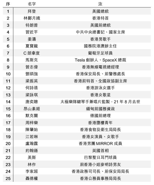 香港地區前25名新聞人物榜（城大提供資料；灼見名家製圖）