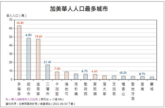 加、美華人人口最多城市圖表。（作者提供）