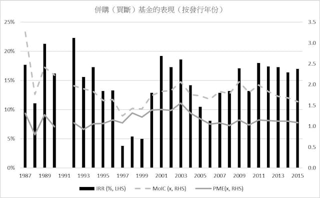 併購（買斷）基金的表現（按發行年份）。（作者提供圖片）