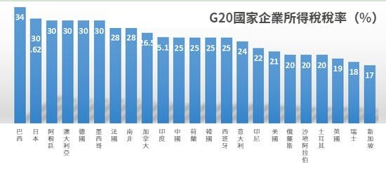 附表三：G20各國企業稅率排行榜