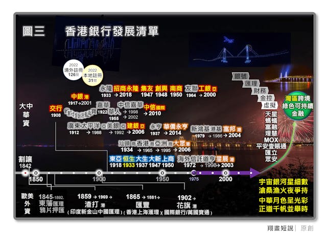 圖三、香港銀行發展清單。