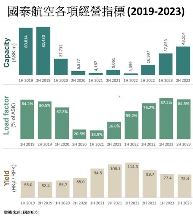 國泰航空各項經營指標（2019-2023）。（作者製表）