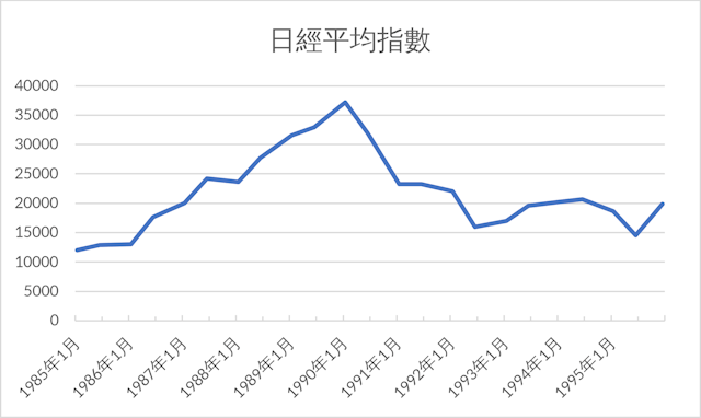 1985年至1995年日經平均指數變動簡圖。（Wikimedia Commons）