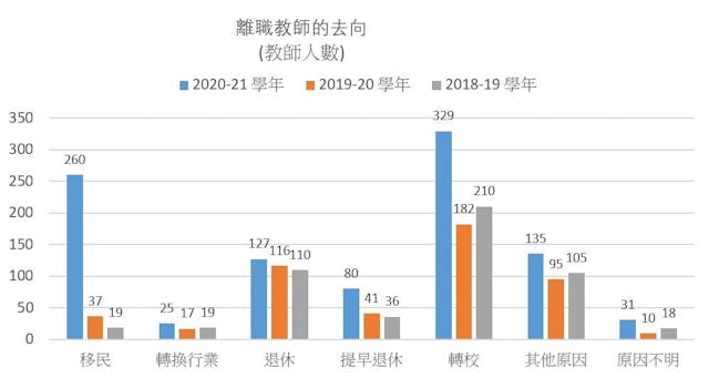 離職教師的去向列表。（作者製圖）