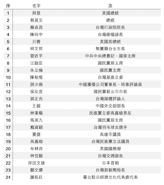 台灣地區前25名新聞人物榜（城大提供資料；灼見名家製圖）