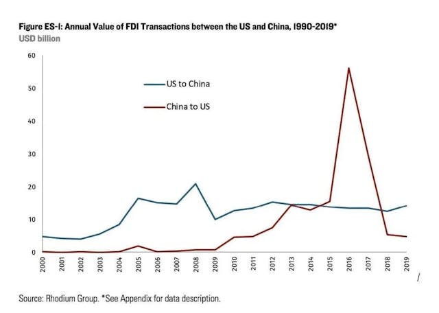 中國在美國的直接投資已經下降到2009年全球經濟衰退以來的最低水平。（作者提供）