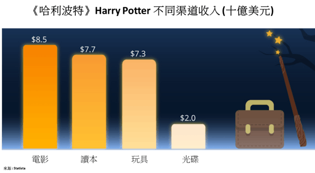 《哈利波特》不同渠道收入（10億美元計）統計。（作者製圖）