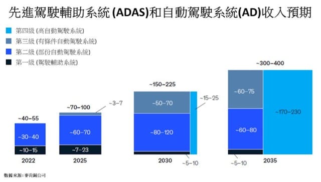 參考數據，沒有AD自動駕駛系統搭配的電動車將來是賣不動的。（作者提供圖片）