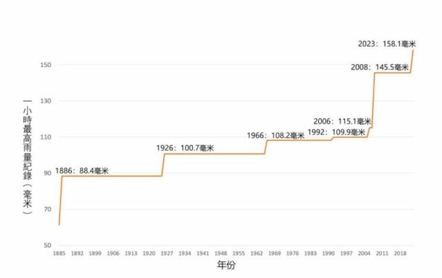 香港天文台總部一小時雨量最高紀錄（1885-2023）。（資料來源：香港天文台） 