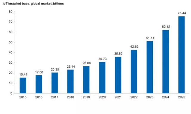 與互聯網連接的設備在2020年已實現300億美元的市場，到了2025年將會達到750億美元規模的市場。